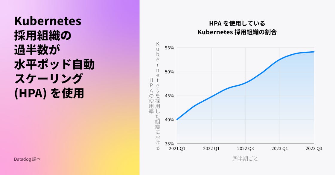 半数以上の Kubernetes 組織が 水平ポッド自動 スケーリング (HPA)を使用している。