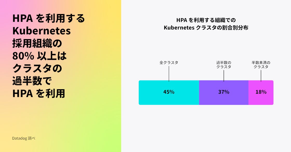80% 以上の Kubernetes 組織が、大半のクラスターで HPA を使用している。