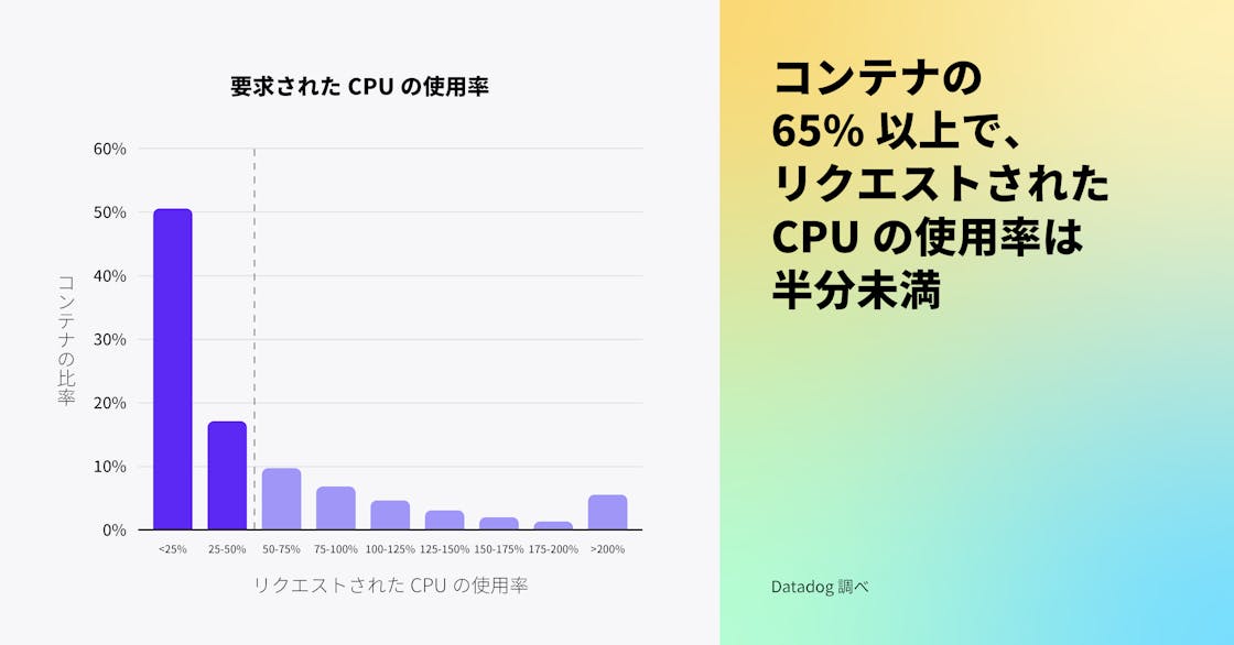 コンテナの 65% 以上がリクエストされた CPU の半分未満しか使用していない