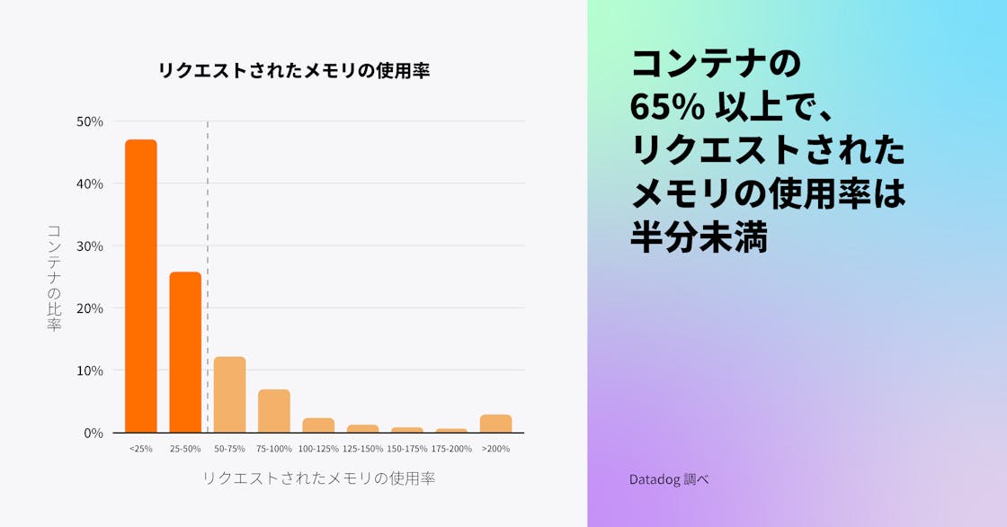 コンテナの 65% 以上がリクエストされたメモリの半分未満しか使用していない