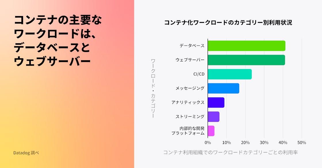 データベースと Web サーバーはコンテナの主要なワークロードカテゴリーである。