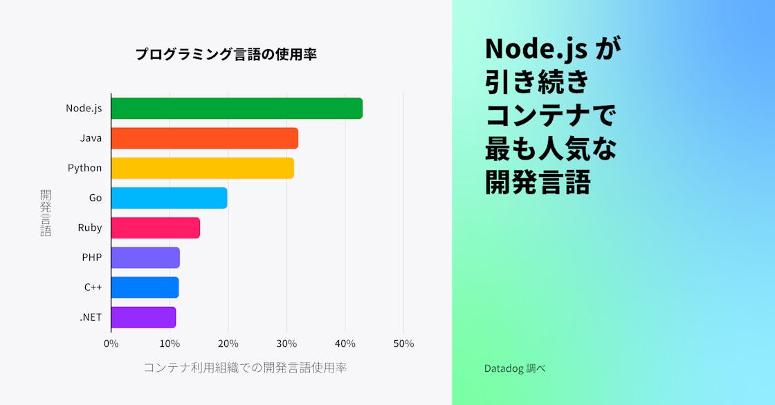 Node.js は引き続きコンテナで最も人気のある言語である。