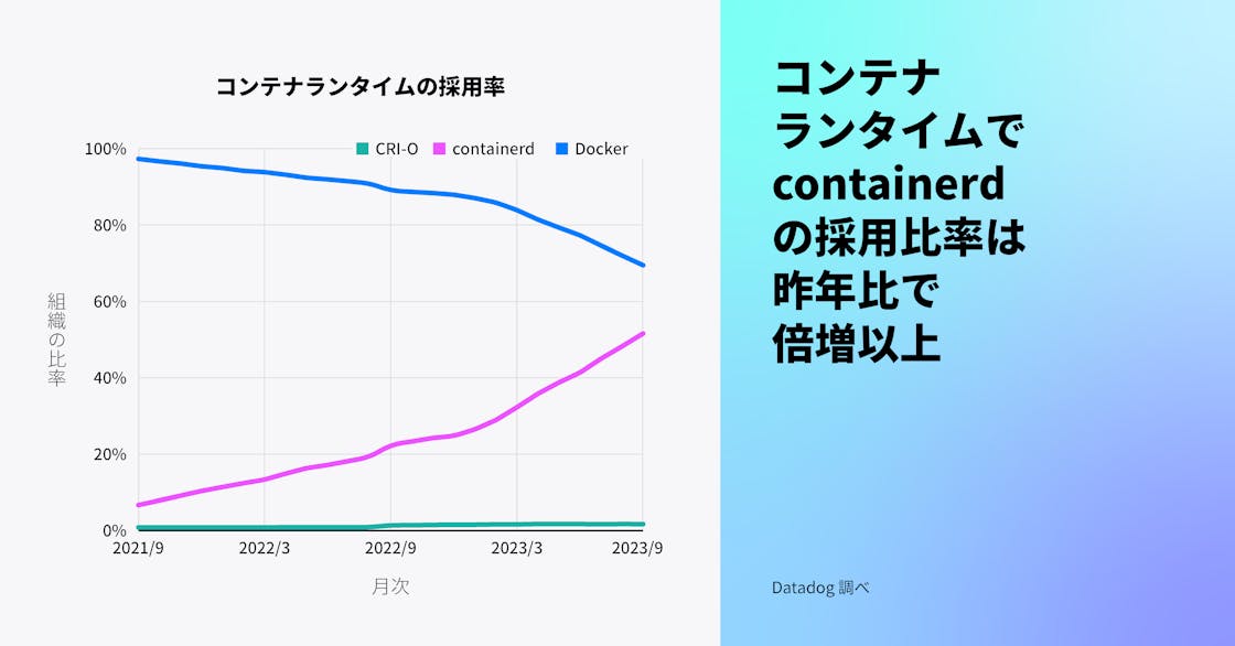 過去 1 年で containerd の採用は 2 倍以上に増加した。