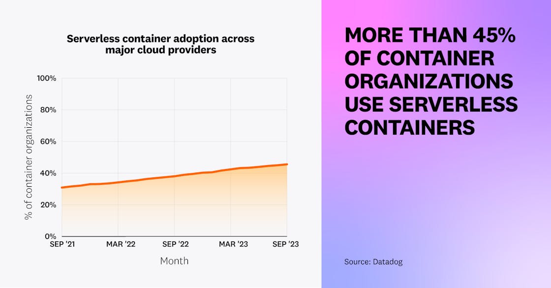 More than 45% of container organizations use serverless containers