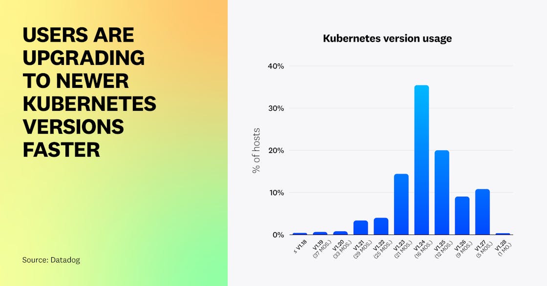 Users are upgrading to newer Kubernetes versions faster.