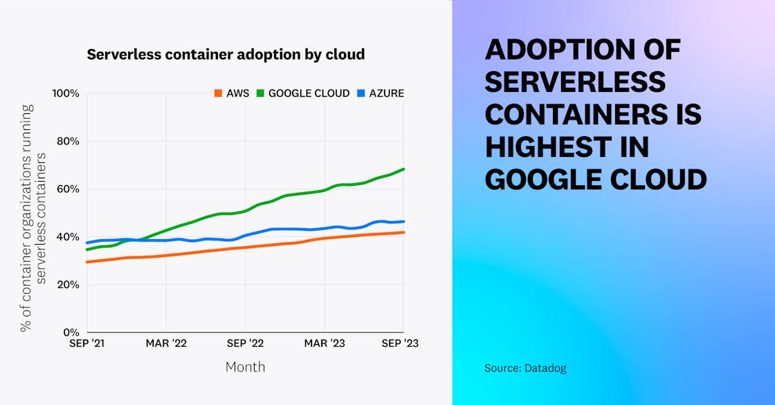 Adoption of serverless containers is highest in Google Cloud.