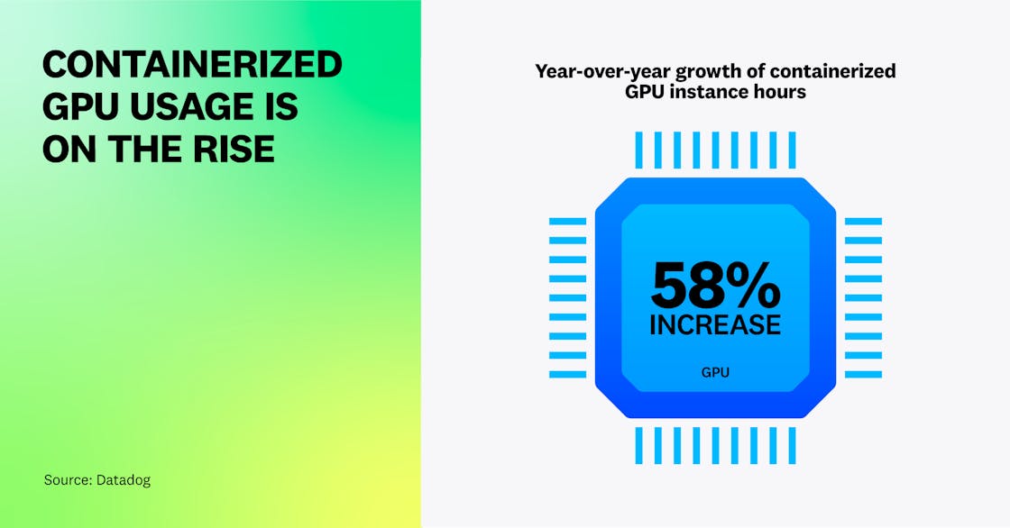 Containerized GPU usage is on the rise.