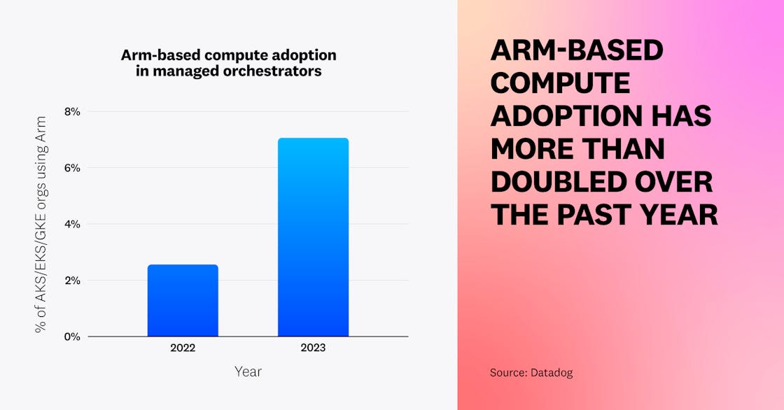 Arm-based compute adoption has more than doubled over the past year.