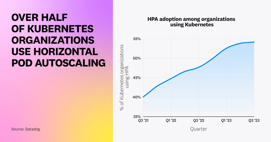 Over half of Kubernetes organizations use Horizontal Pod Autoscaling.