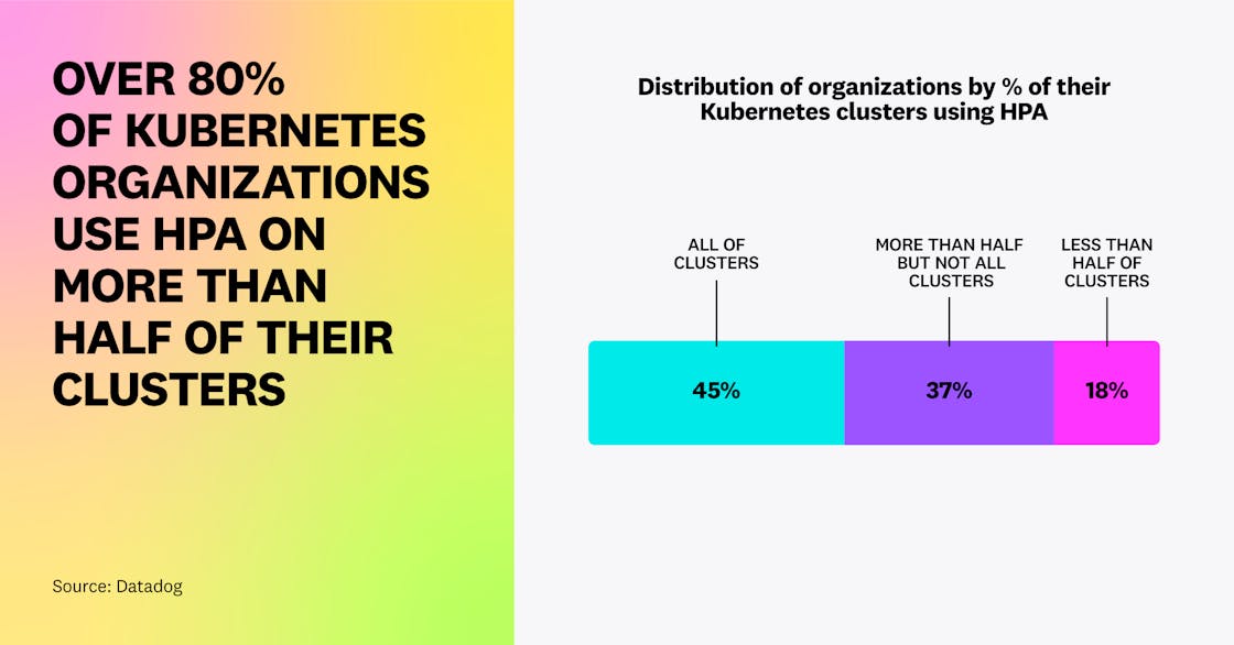 Over 80 percent of Kubernetes organizations use HPA on the majority of their clusters.