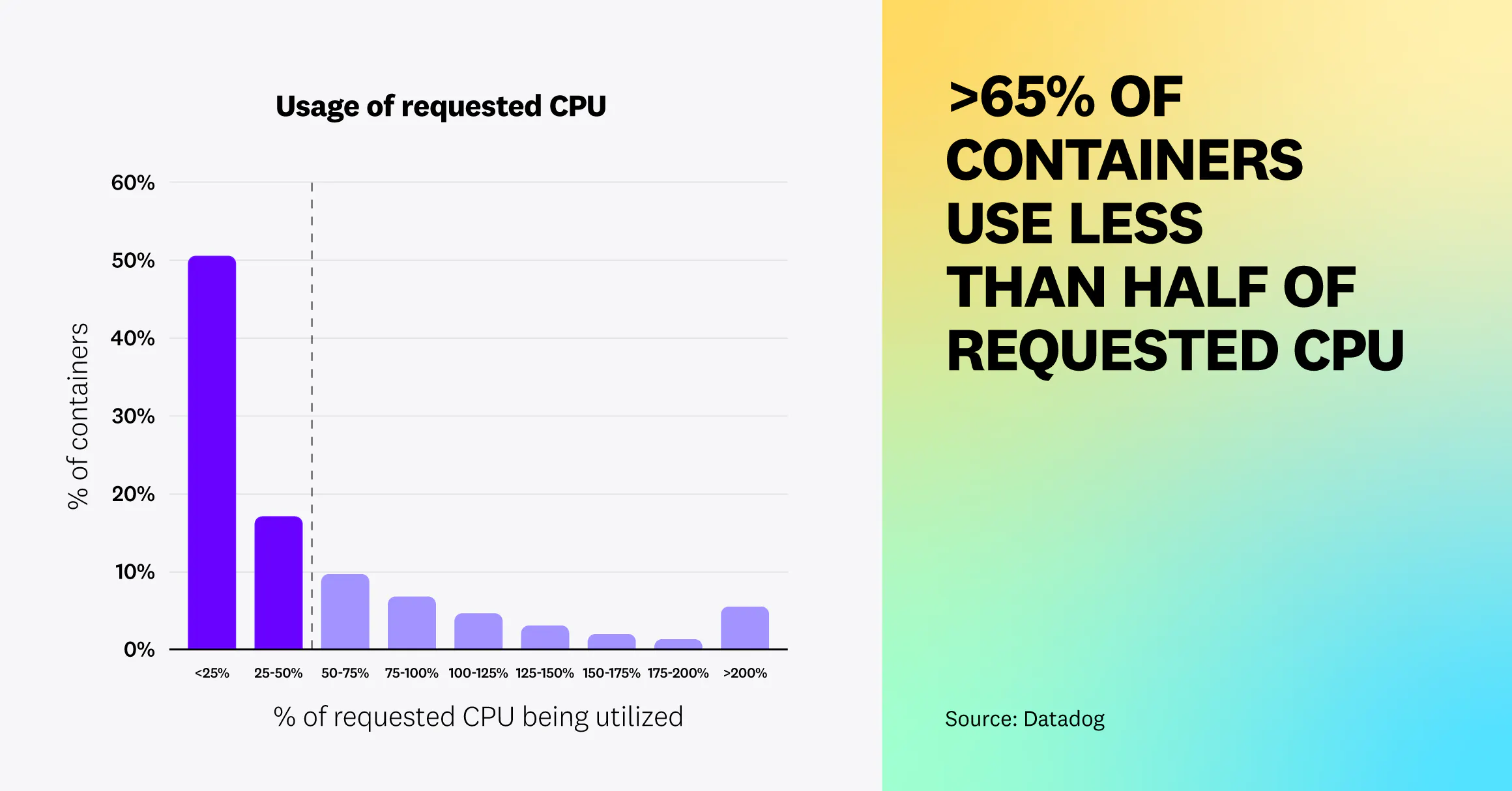 10 insights on real-world container use | Datadog