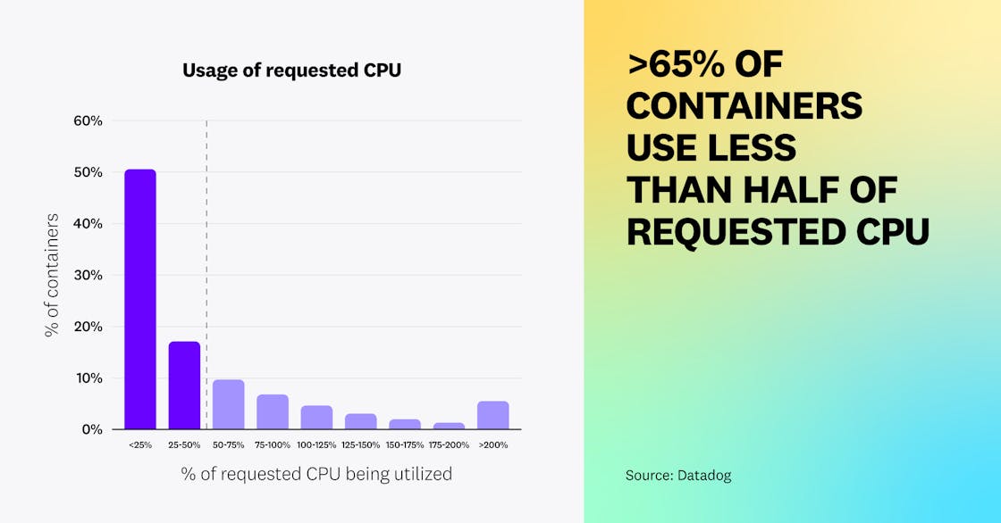 Over 65% of containers use less than half of their requested CPU