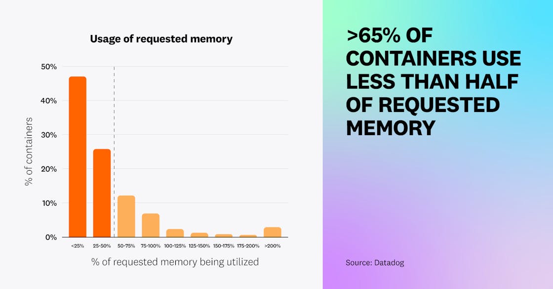 Over 65% of containers use less than half of their requested memory