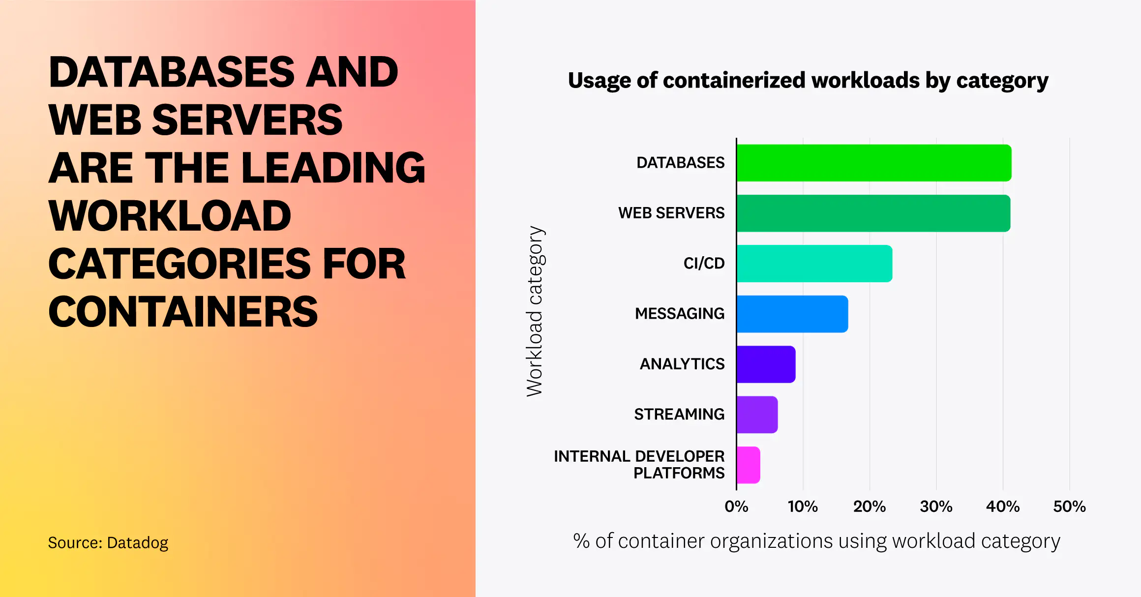 10 insights on real-world container use | Datadog