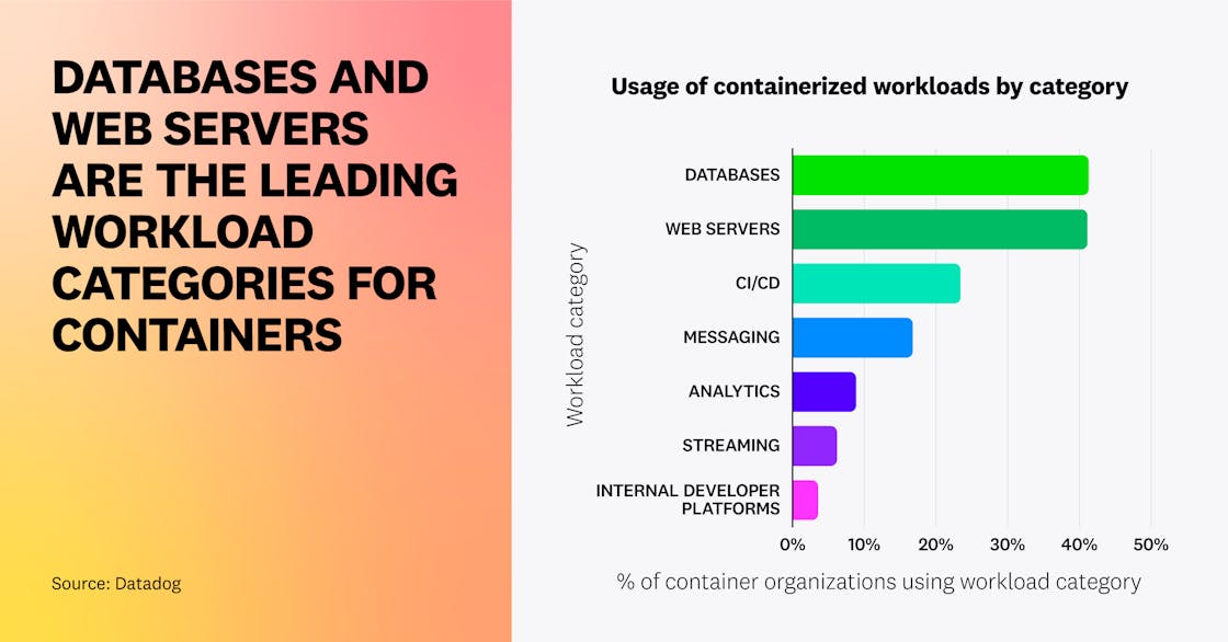 Databases and web servers are the leading workload categories for containers.
