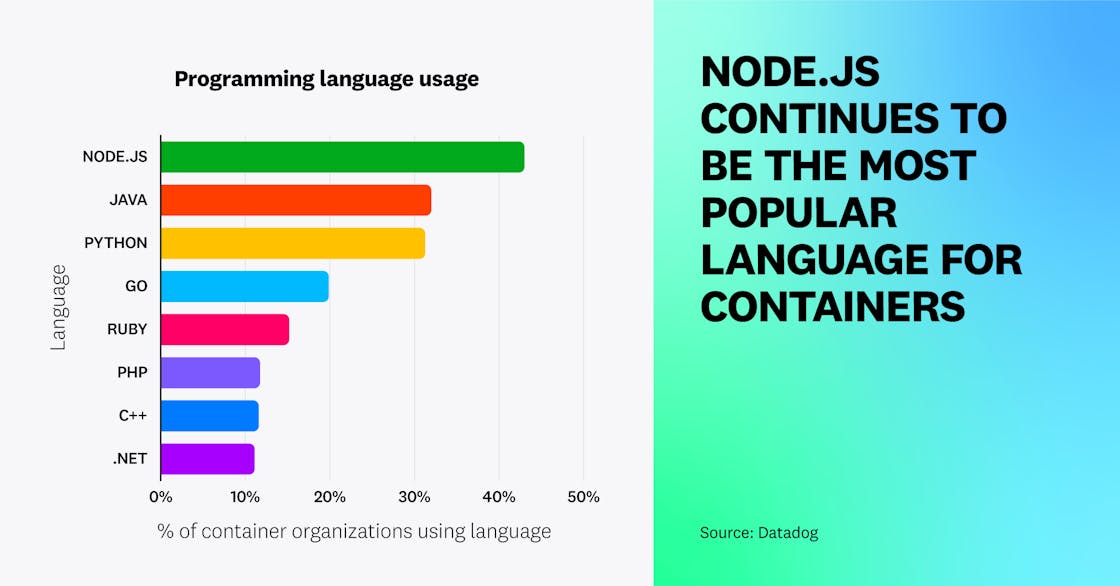 Node.js continues to be the most popular language for containers.