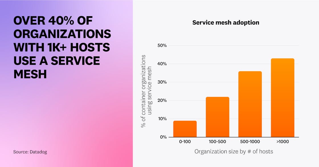 Over 40% of organizations with 1000+ hosts use a service mesh.