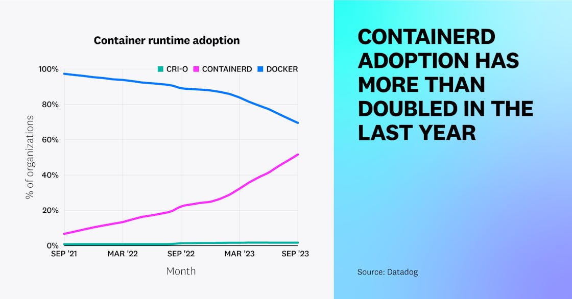 Containerd adoption has more than doubled in the last year.