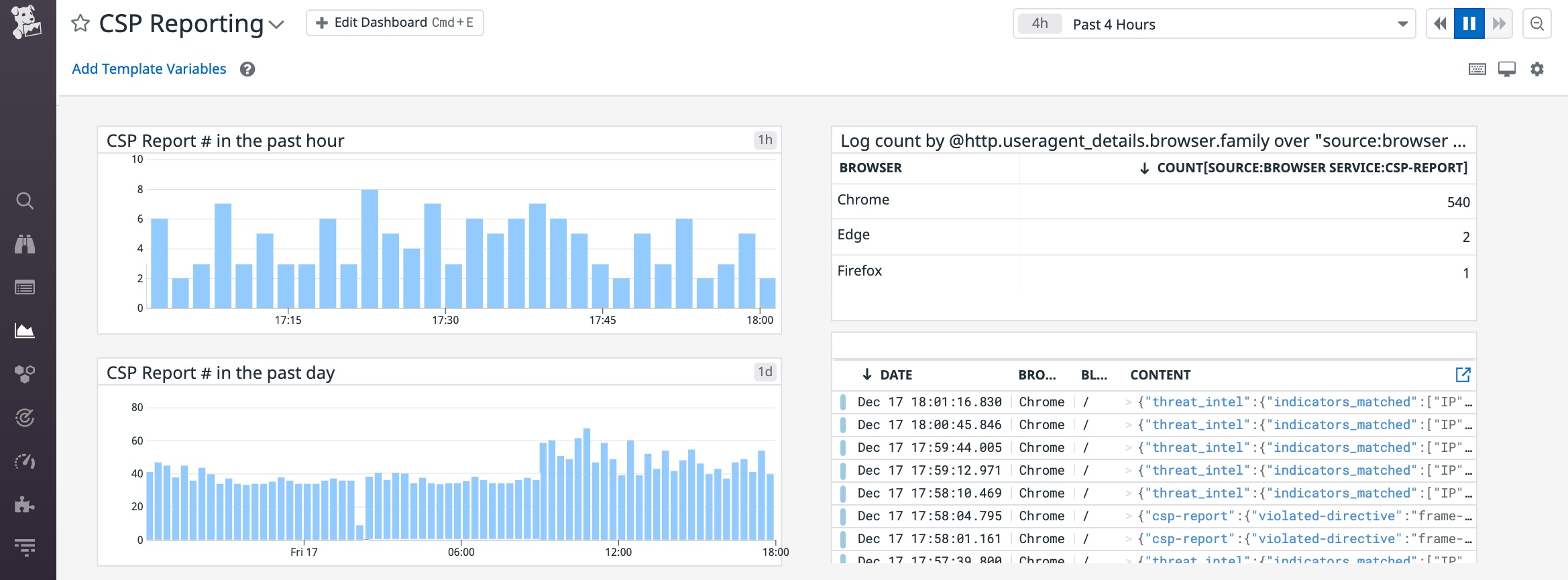 Once you are forwarding CSP reports to Datadog, you can create dashboards to analyze trends and investigate potential misconfigurations. Once you are forwarding CSP reports to Datadog, you can create dashboards to analyze trends and investigate potential misconfigurations.