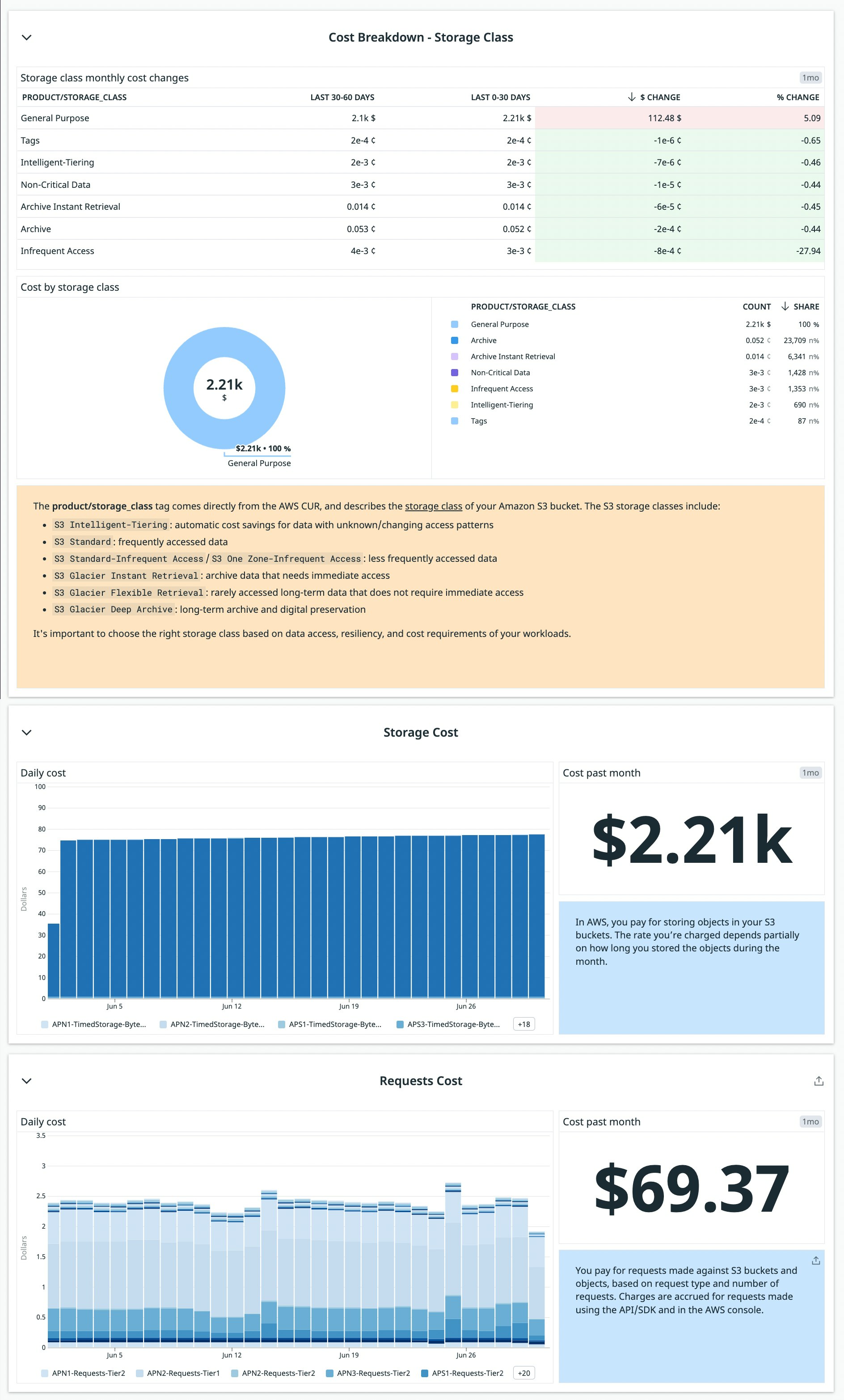 The S3 cost breakdown page includes a table summarizing the cost of each S3 storage class, a bar graph showing overall storage costs by day, and a bar graph showing the cost of requests to the different S3 storage tiers. The S3 cost breakdown page includes a table summarizing the cost of each S3 storage class, a bar graph showing overall storage costs by day, and a bar graph showing the cost of requests to the different S3 storage tiers.