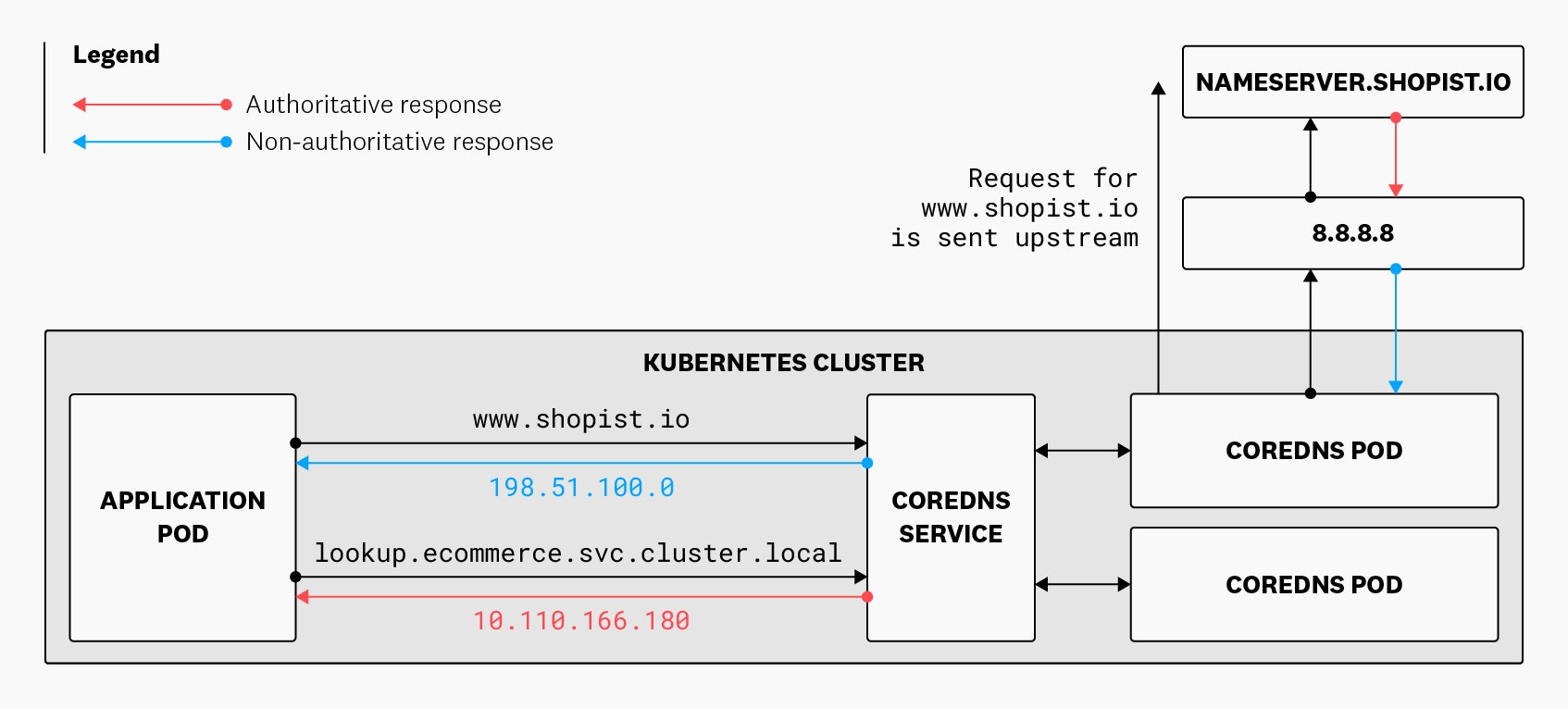 A diagram shows that CoreDNS gives an authoritative response to a request for a Kubernetes service and a non-authoritative response for a request to an internet site—www.shopist.io. A diagram shows that CoreDNS gives an authoritative response to a request for a Kubernetes service and a non-authoritative response for a request to an internet site—www.shopist.io.