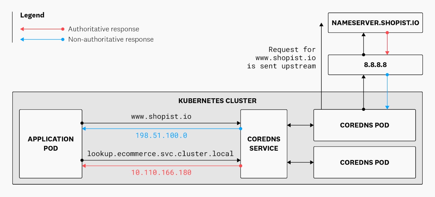 A diagram shows that CoreDNS gives an authoritative response to a request for a Kubernetes service and a non-authoritative response for a request to an internet site—www.shopist.io. A diagram shows that CoreDNS gives an authoritative response to a request for a Kubernetes service and a non-authoritative response for a request to an internet site—www.shopist.io.