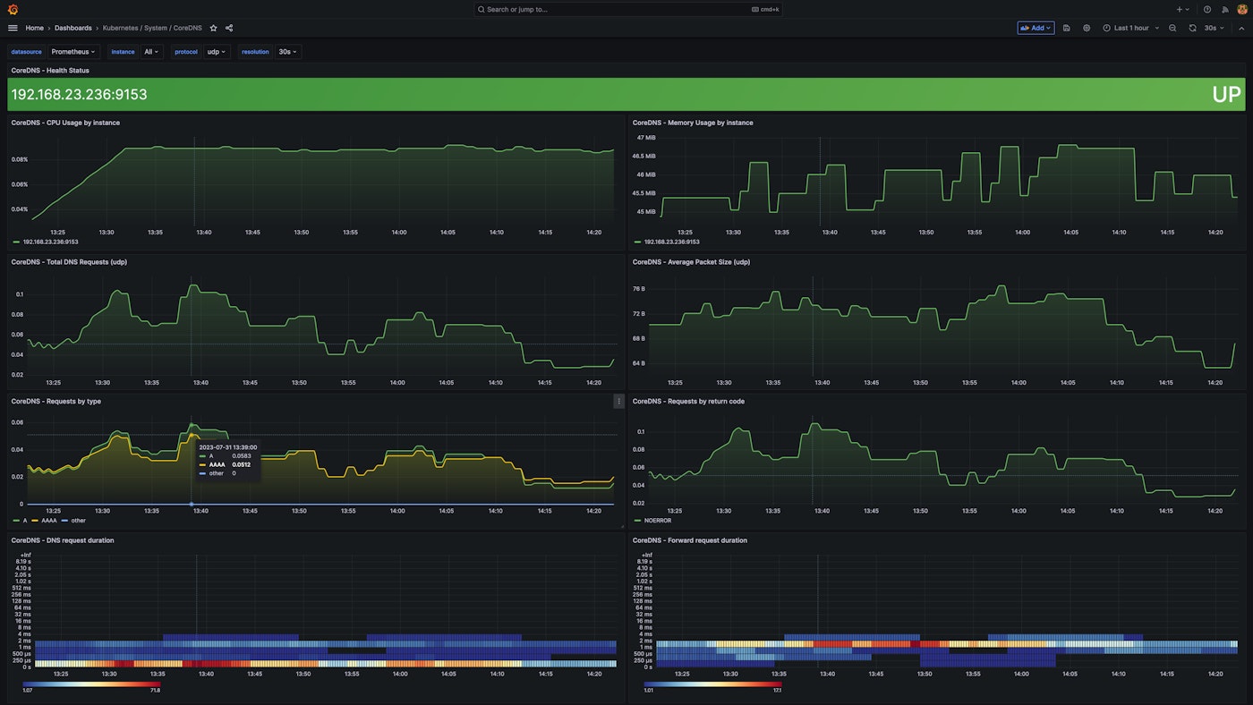 The CoreDNS dashboard provided by Grafana visualizes resource usage, request rate, packet size, and response codes. The CoreDNS dashboard provided by Grafana visualizes resource usage, request rate, packet size, and response codes.
