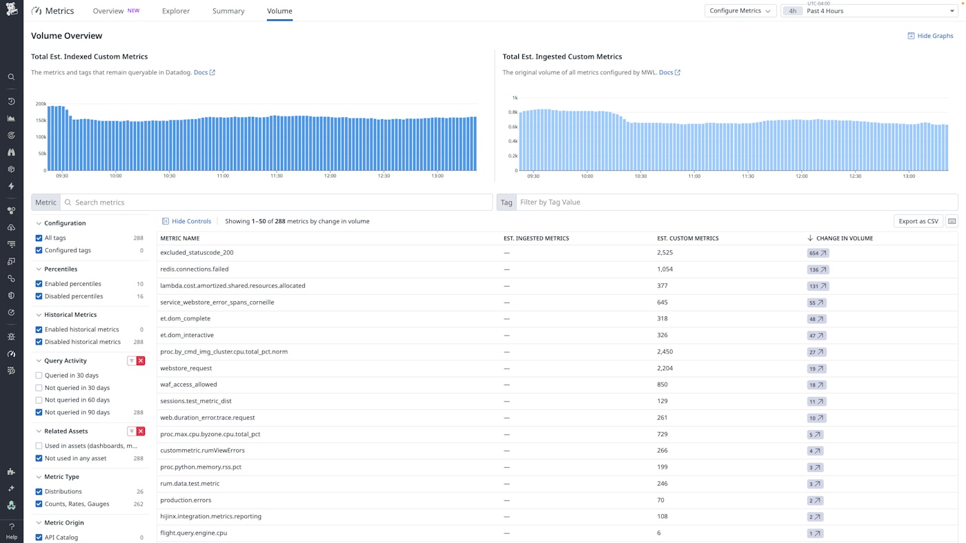 Datadog metrics volume overview showing indexed custom metrics and volume change by metric. Datadog metrics volume overview showing indexed custom metrics and volume change by metric.