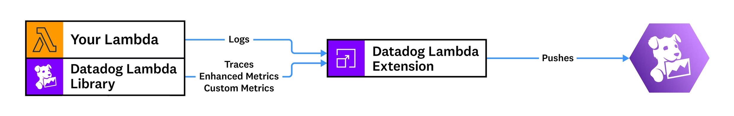 Datadog Lambda Extension Datadog Lambda Extension