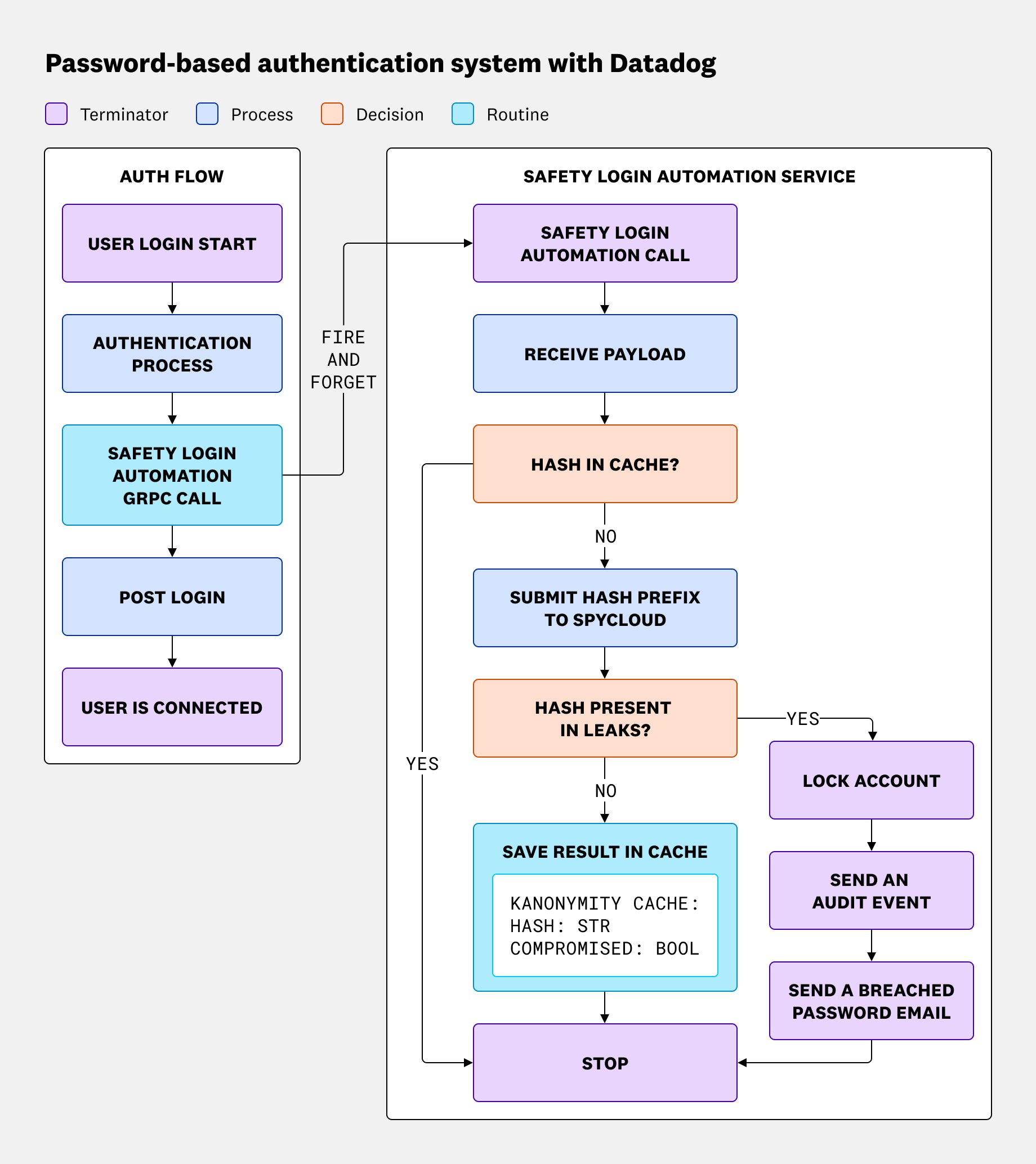 A diagram showing the fire-and-forget system used by Datadog to authenticate passwords. A diagram showing the fire-and-forget system used by Datadog to authenticate passwords.