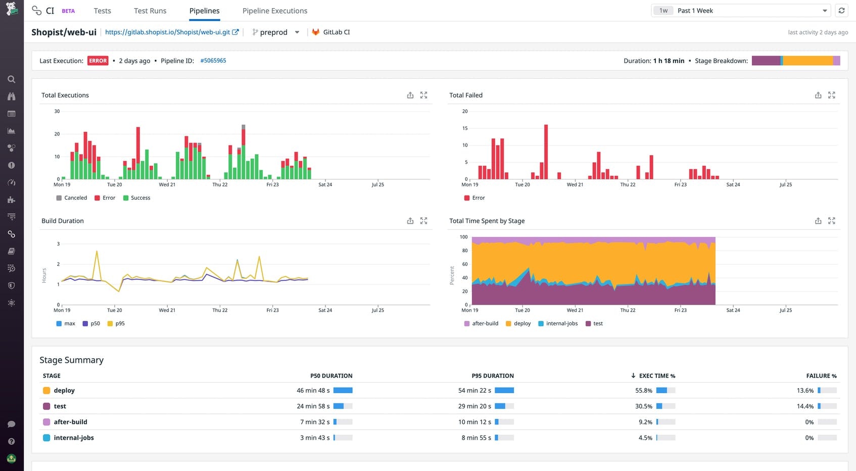The CI Visibility pipelines page shows graphs that visualize the execution and failure counts of a pipeline, and its build duration and time per stage metrics. The CI Visibility pipelines page shows graphs that visualize the execution and failure counts of a pipeline, and its build duration and time per stage metrics.