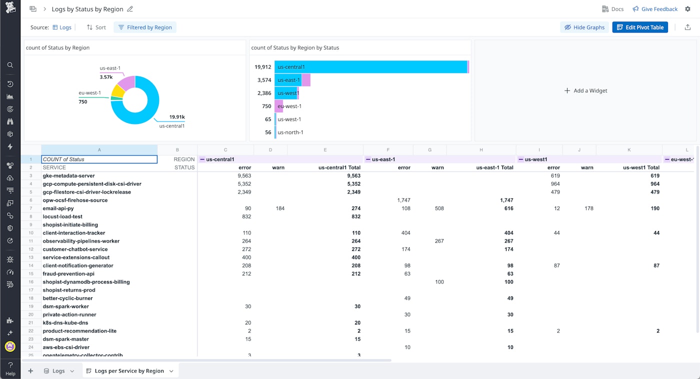 Pivot table showing log status counts by region and service, with pie and bar charts for visualization. Pivot table showing log status counts by region and service, with pie and bar charts for visualization.
