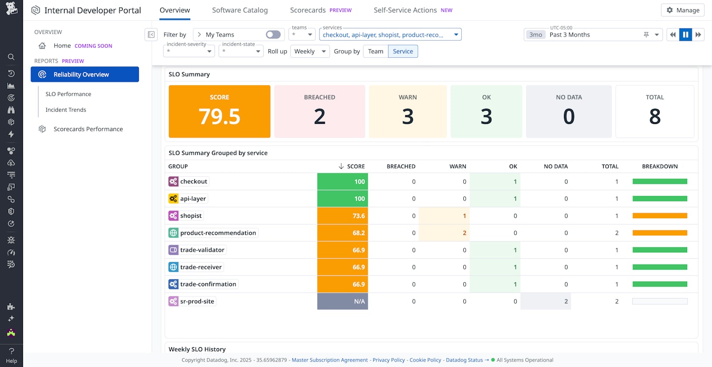 Reliability Overview page with SLO scores in Datadog IDP. Reliability Overview page with SLO scores in Datadog IDP.