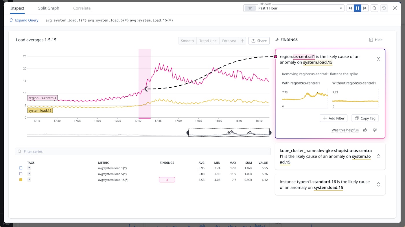 Automatic anomaly detection on graphs. Automatic anomaly detection on graphs.
