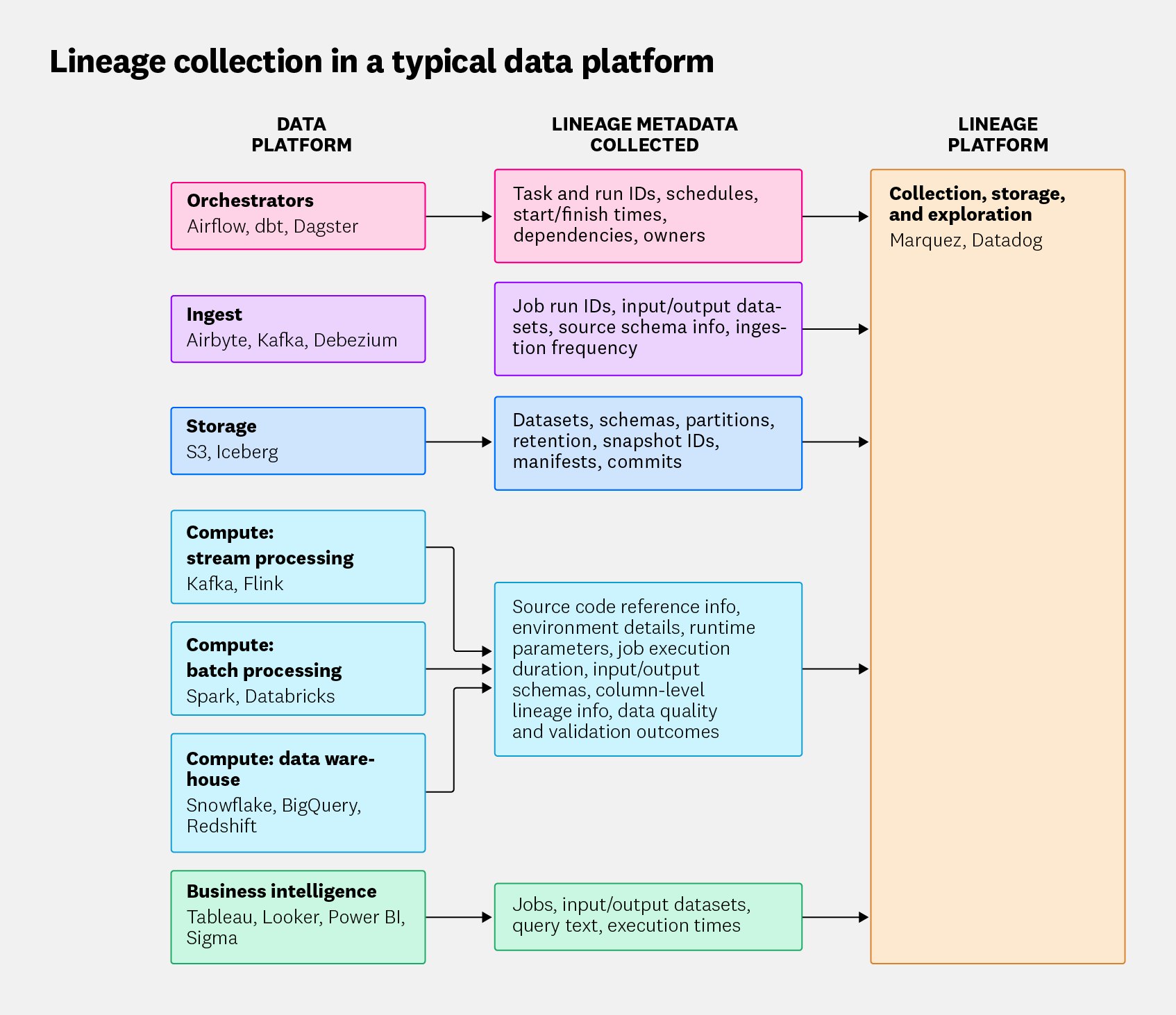 Lineage collection in a typical data platform. Lineage collection in a typical data platform.