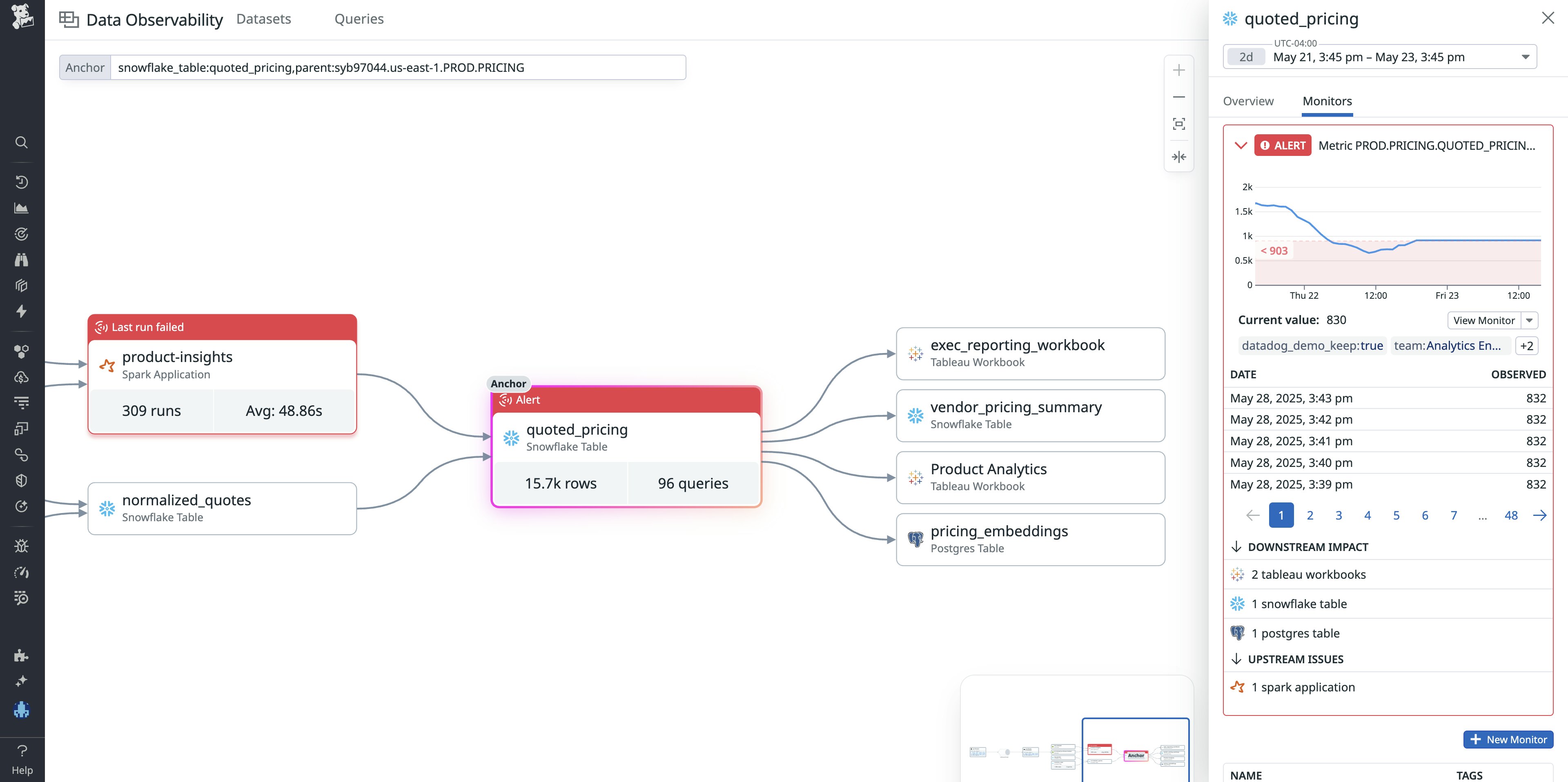 Lineage graphs help you identify issues at each stage of the pipeline. Lineage graphs help you identify issues at each stage of the pipeline.