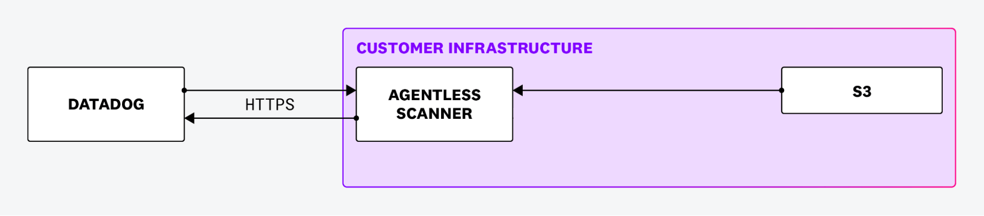 How Agentless scanners send data from S3 buckets back to Datadog