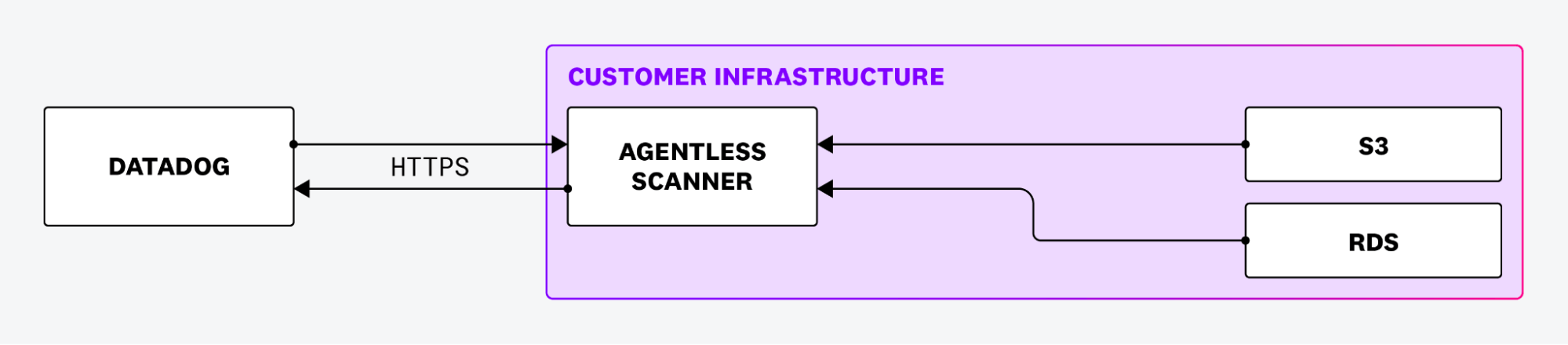How Agentless scanners send data from S3 buckets and RDS instances back to Datadog How Agentless scanners send data from S3 buckets and RDS instances back to Datadog