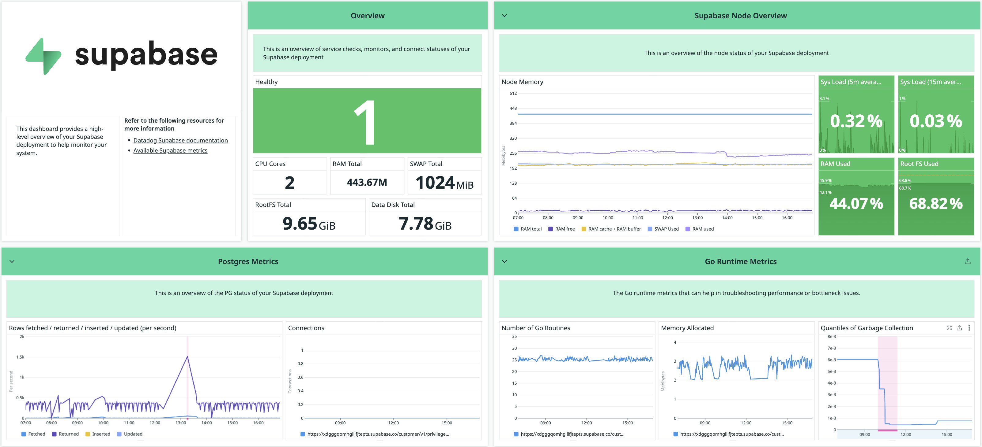 Supabase dashboard that shows an overview and a variety of metrics. Supabase dashboard that shows an overview and a variety of metrics.