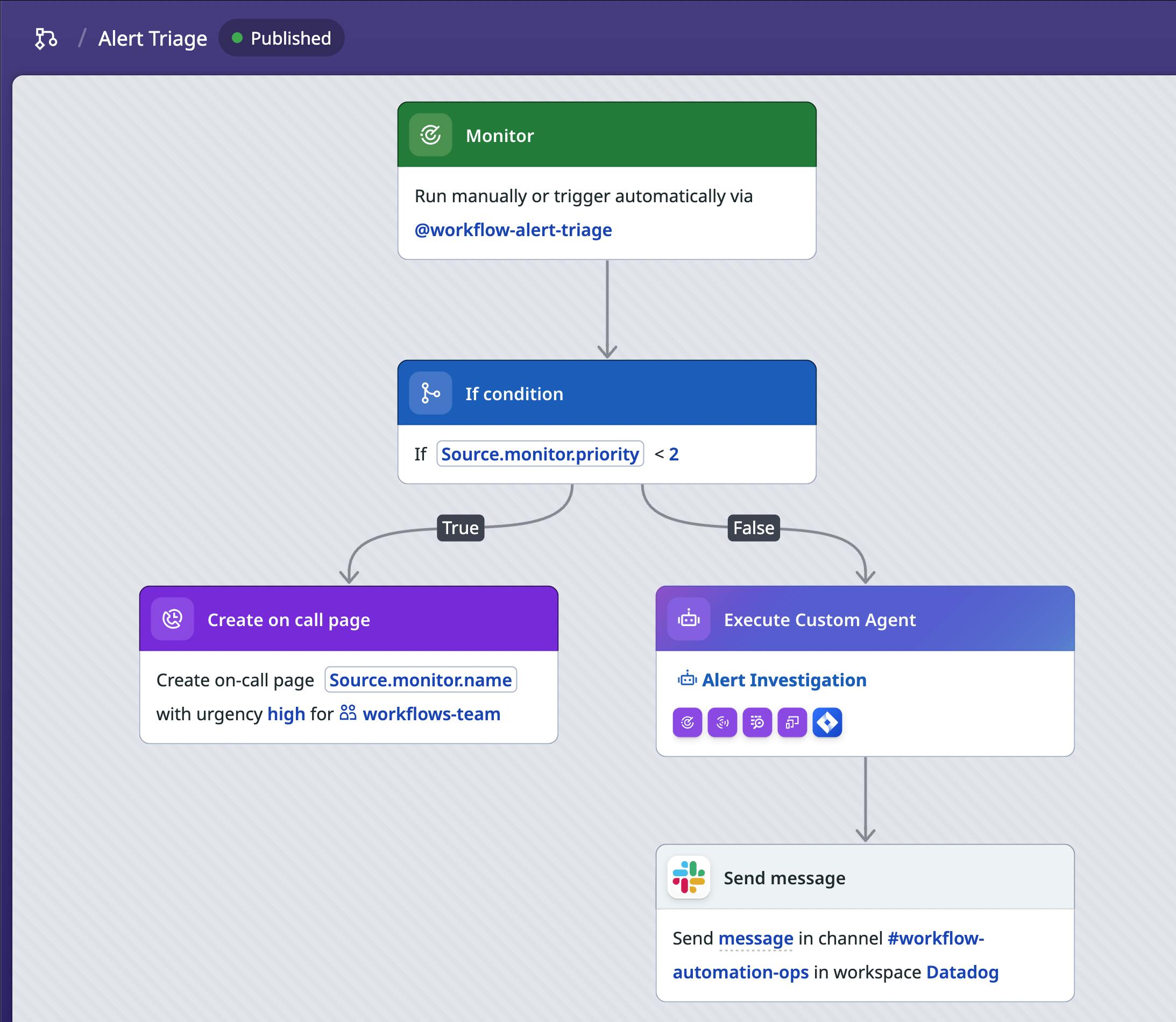 Workflow diagram for an alert triage workflow, which includes a step to execute a custom agent for alert investigation.