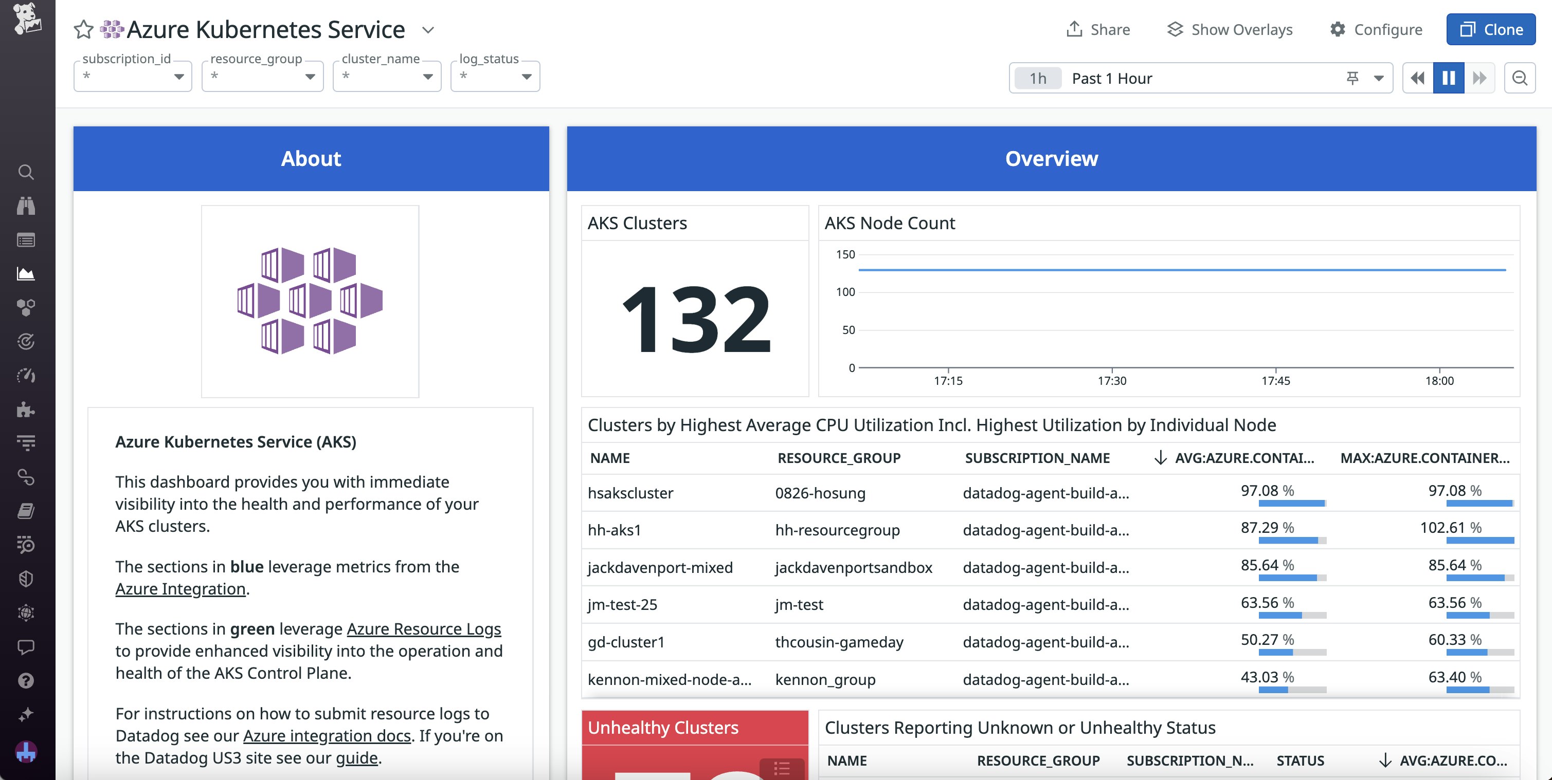 The OOTB AKS dashboard in Datadog, with metrics such as the cluster and node counts, average CPU utlization by node, and total number of unhealthy clusters displayed. The OOTB AKS dashboard in Datadog, with metrics such as the cluster and node counts, average CPU utlization by node, and total number of unhealthy clusters displayed.