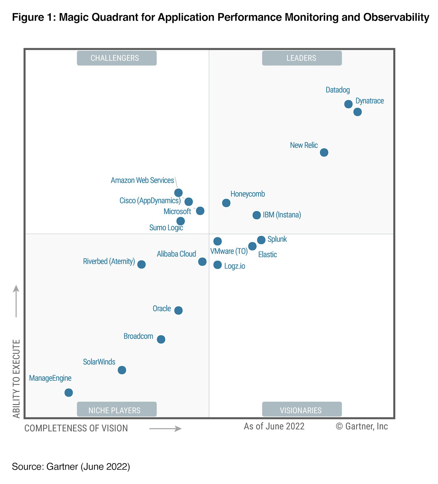 Datadog named a Leader in the Magic Quadrant report Datadog named a Leader in the Magic Quadrant report