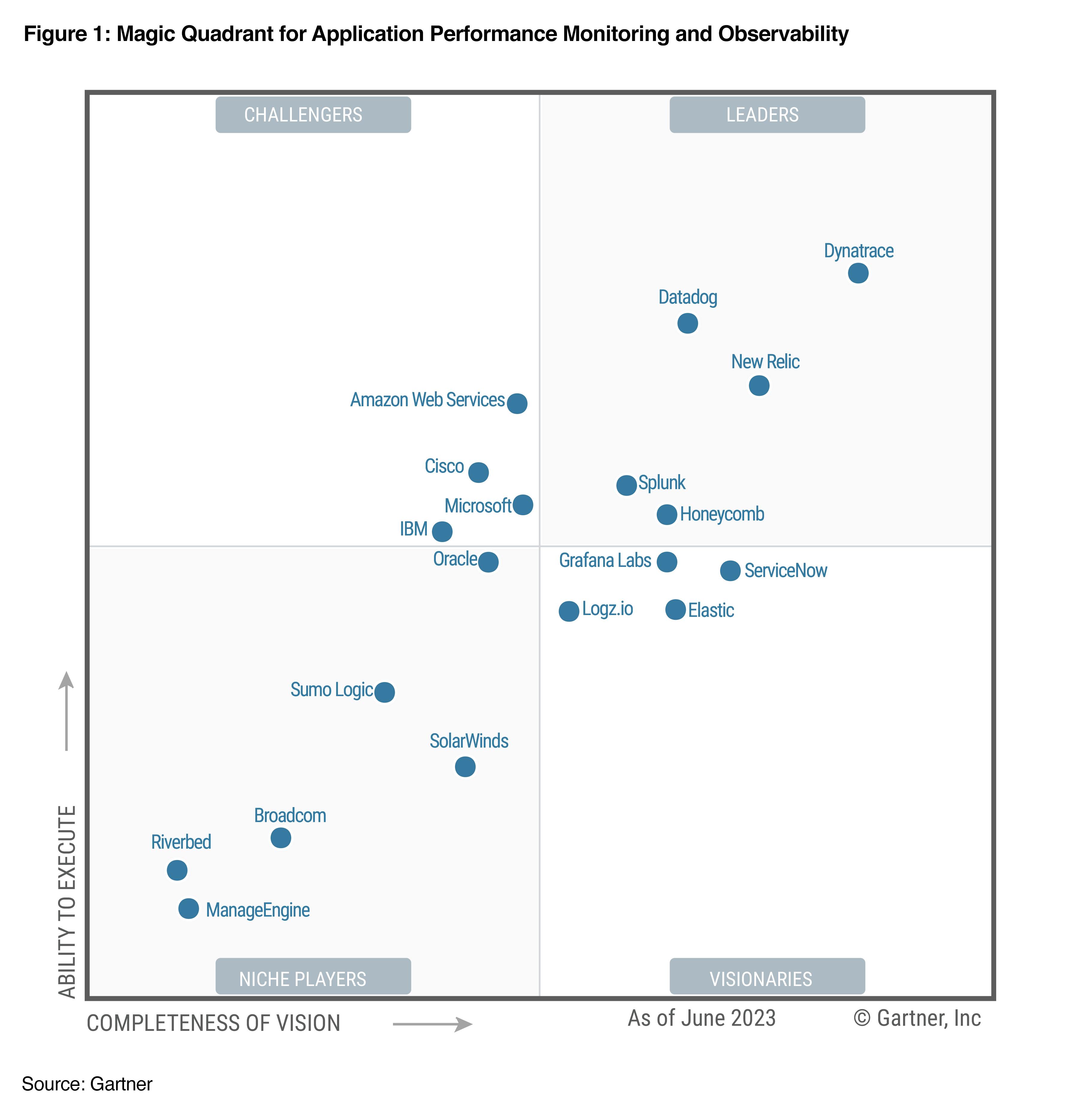 Datadog Named Leader In 2023 Gartner® Magic Quadrant™ For APM And ...