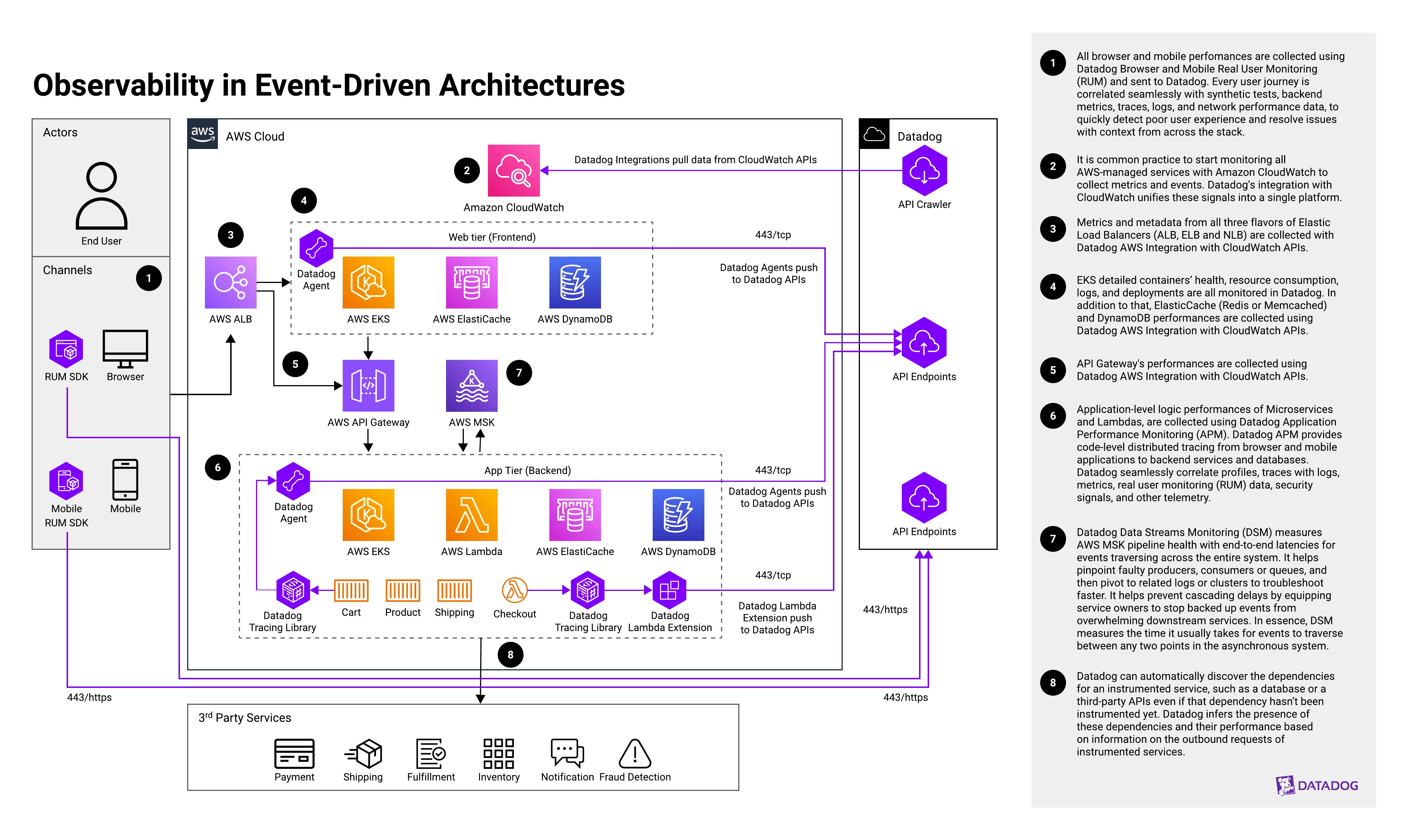 A reference architecture diagram shows the components and data flow involved in monitoring an SD-WAN implementation. A reference architecture diagram shows the components and data flow involved in monitoring an SD-WAN implementation.