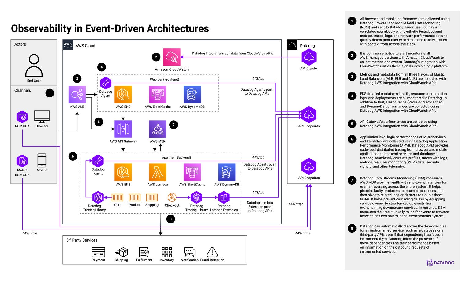Introducing the Datadog Architecture Center | Datadog