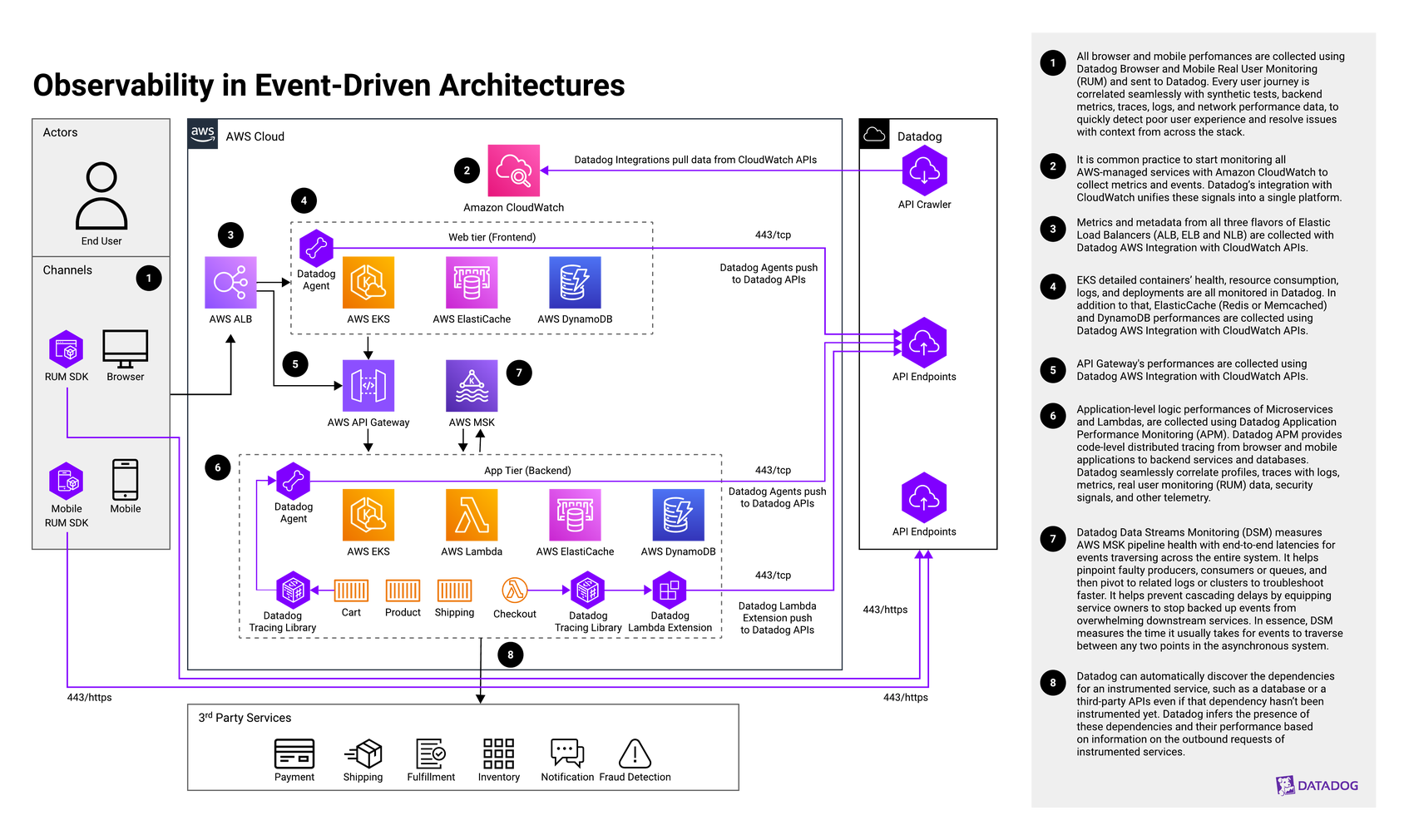 Introducing the Datadog Architecture Center | Datadog