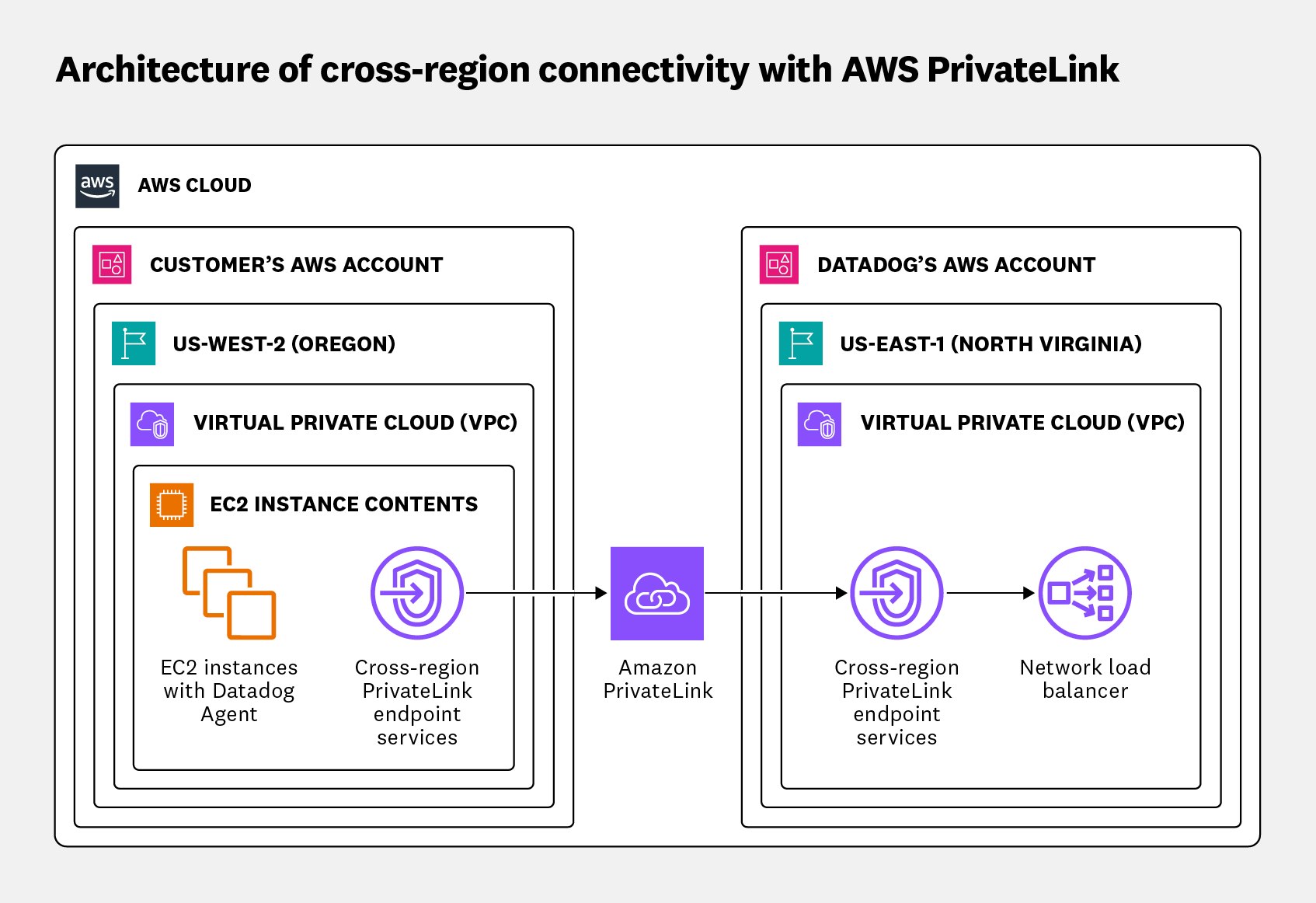 A diagram shows customers with Amazon EC2 instances in their private VPC in the US-WEST-2 region sending telemetry data over cross-region AWS PrivateLink to Datadog endpoints in the US1 region. A diagram shows customers with Amazon EC2 instances in their private VPC in the US-WEST-2 region sending telemetry data over cross-region AWS PrivateLink to Datadog endpoints in the US1 region.