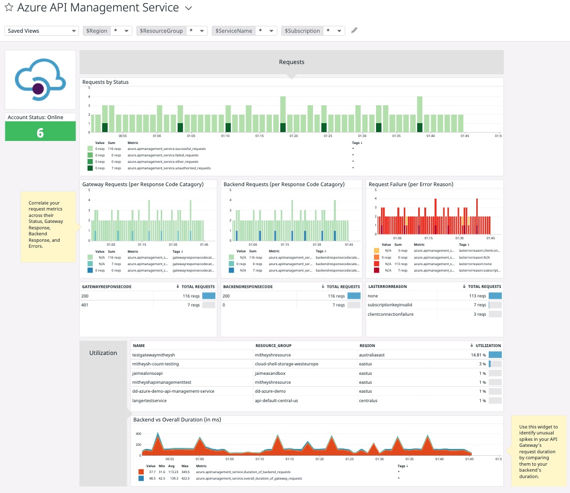 すぐに使用を開始できる Datadog の Azure API Management サービスダッシュボードで、API のパフォーマンスに関する重要なインサイトを確認できます。 すぐに使用を開始できる Datadog の Azure API Management サービスダッシュボードで、API のパフォーマンスに関する重要なインサイトを確認できます。