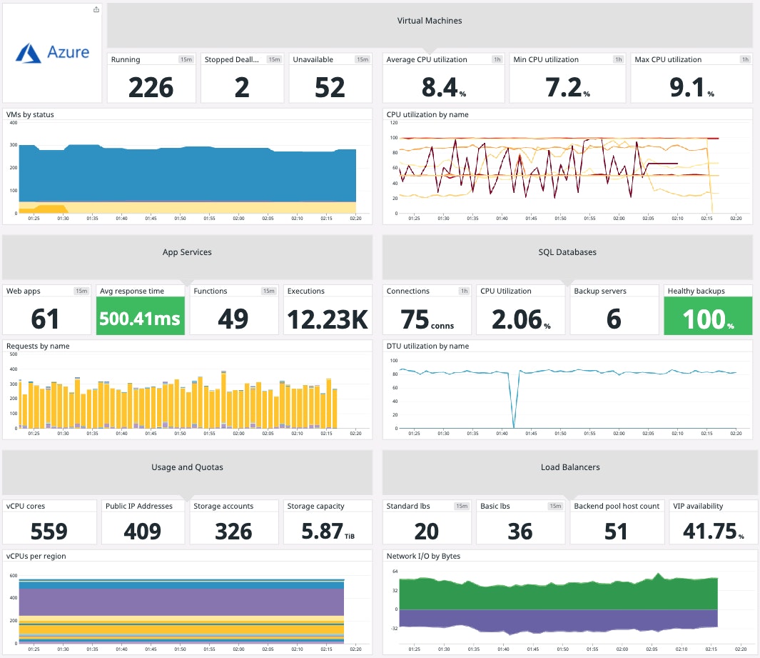 Datadog で Azure Monitor のメトリクスを確認します。 Datadog で Azure Monitor のメトリクスを確認します。