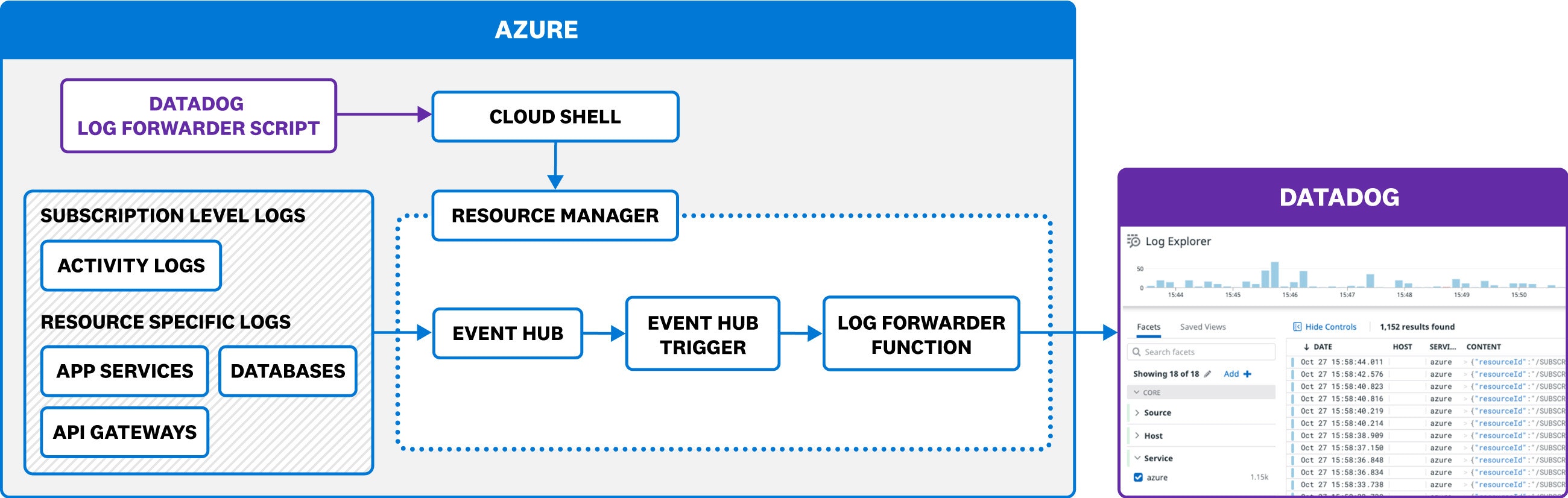 簡単にデプロイが可能なテンプレートで Azure のログ収集プロセスを効率化します。 簡単にデプロイが可能なテンプレートで Azure のログ収集プロセスを効率化します。